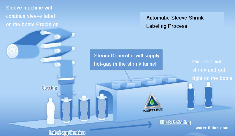 PVC labels, Save 100K dollar one year 3 Automatic Bottle Sleeve lable shink Process