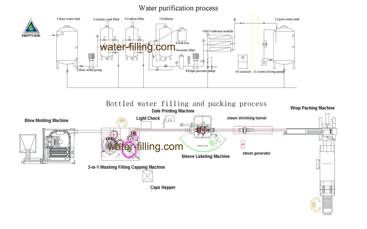 ABOUT US 9 complete water bottling line from A to Z factorty layout