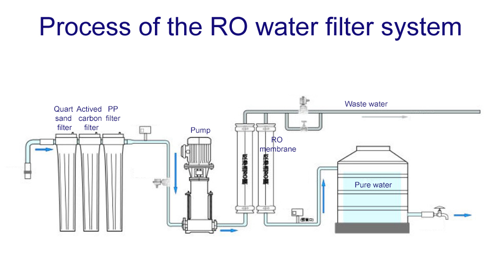 House and Industrial 500LPH RO Water Purifier Filter 2 process of the ro water filter system