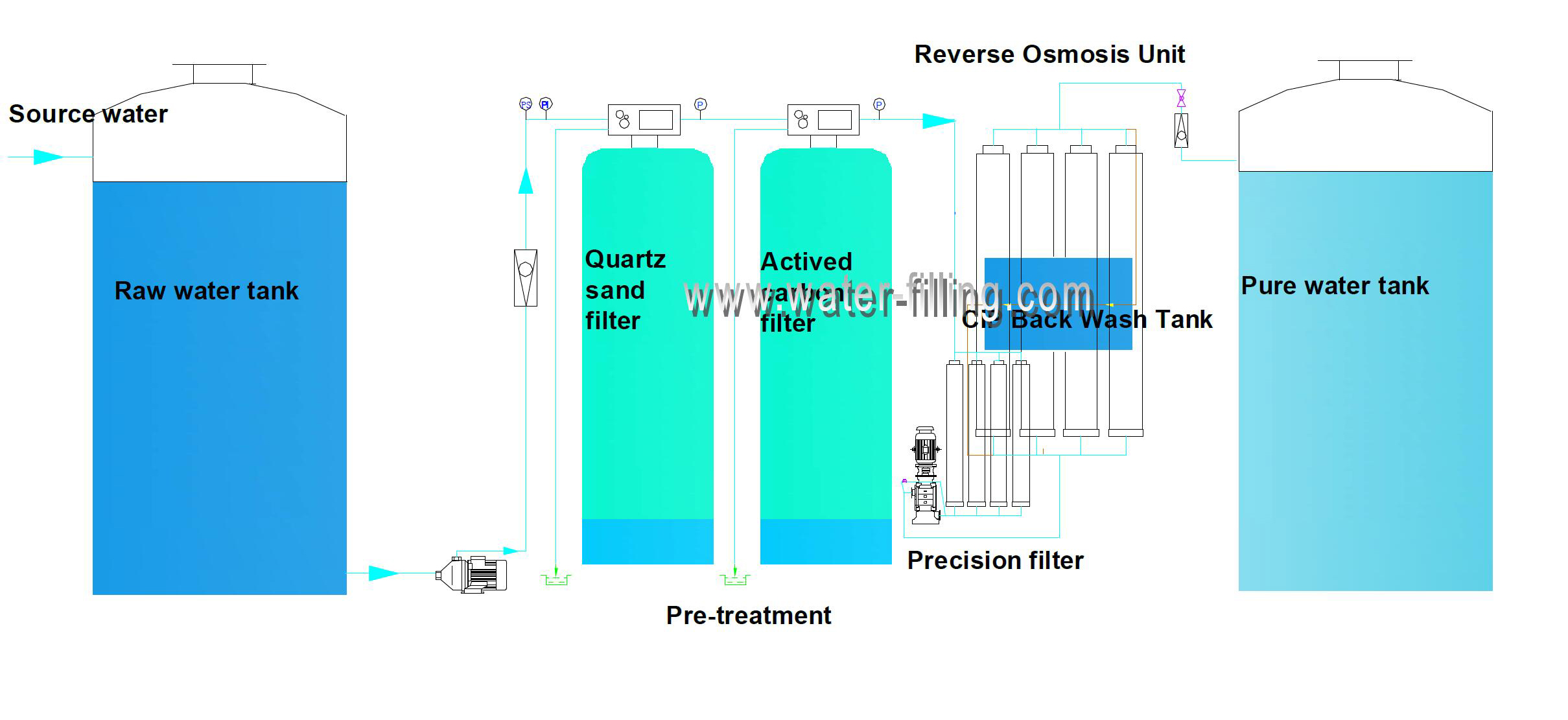 1500LPH Industrial Reverse Osmosis System for Bottle/Sachet Water 2 RO water purification machine